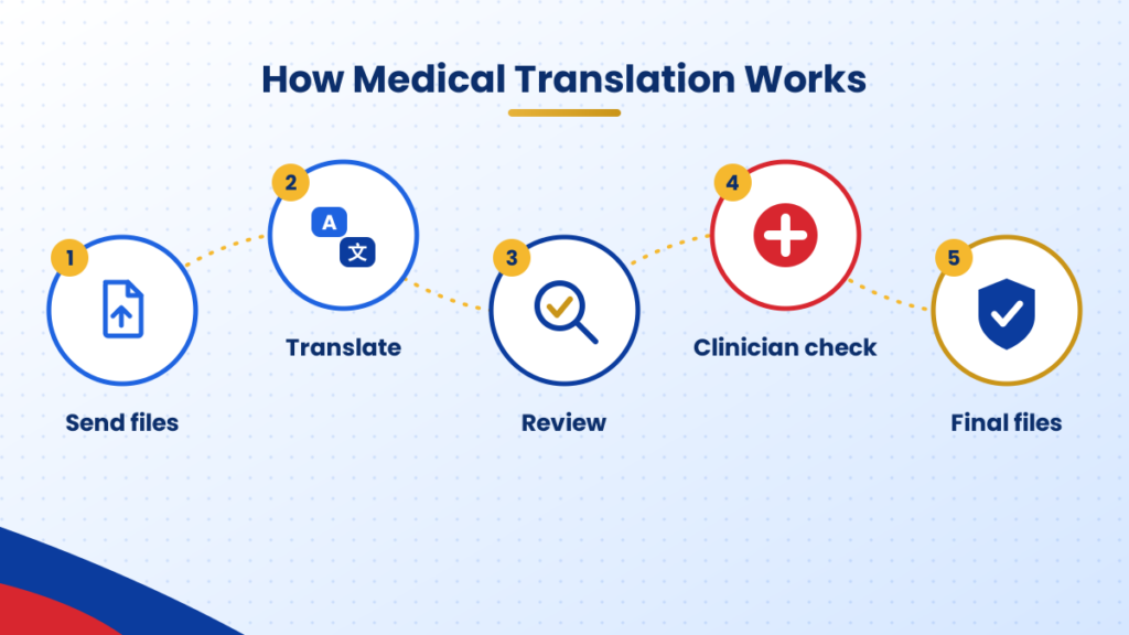 medical translation philippines